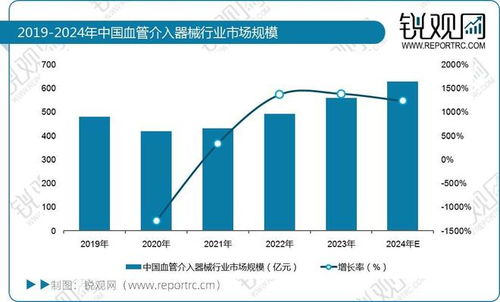 2025年中国血管介入医疗器械行业 市场规模、技术推广与发展趋势展望